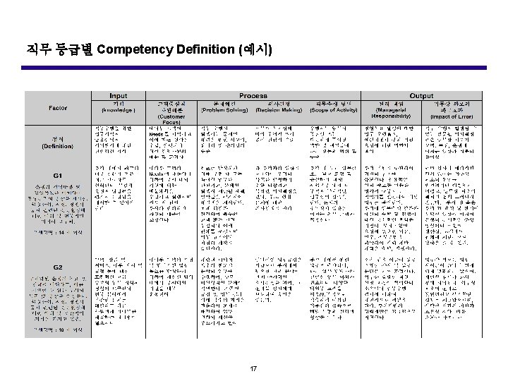 직무 등급별 Competency Definition (예시) 17 