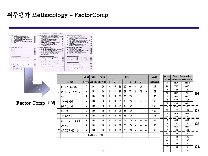 직무평가 Methodology – Factor. Comp G 1 Factor Comp 기법 G 2 G 3