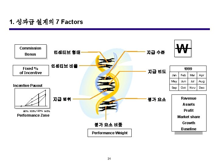 1. 성과급 설계의 7 Factors Commission Bonus Fixed % of Incentive 인센티브 형태 지급