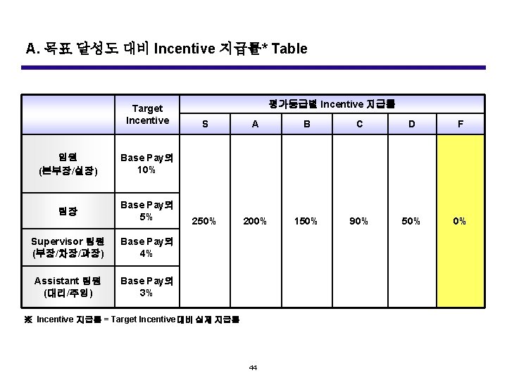 A. 목표 달성도 대비 Incentive 지급률* Table Target Incentive 임원 (본부장/실장) Base Pay의 10%
