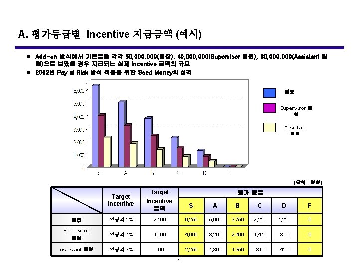 A. 평가등급별 Incentive 지급금액 (예시) n Add-on 방식에서 기본급을 각각 50, 000(팀장), 40, 000(Supervisor