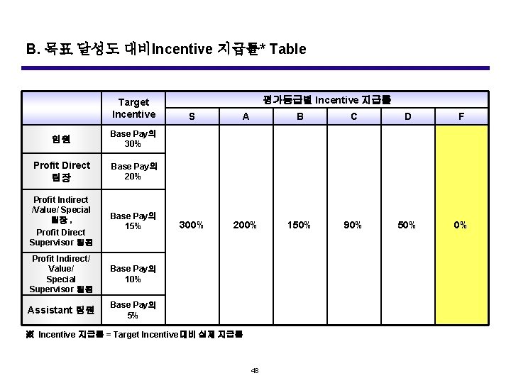 B. 목표 달성도 대비Incentive 지급률* Table Target Incentive 임원 Base Pay의 30% Profit Direct