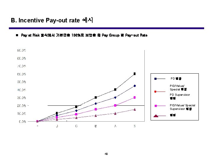 B. Incentive Pay-out rate 예시 n Pay at Risk 방식에서 기본급을 100%로 보았을 때