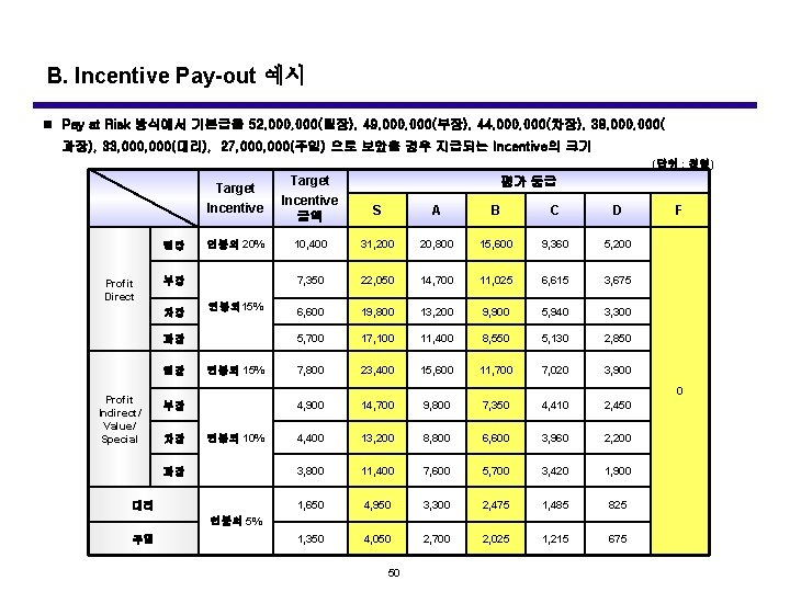 B. Incentive Pay-out 예시 n Pay at Risk 방식에서 기본급을 52, 000(팀장), 49, 000(부장),