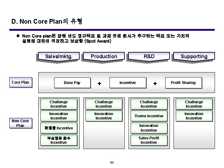 D. Non Core Plan의 유형 n Non Core plan은 당해 년도 정규목표 및 과제