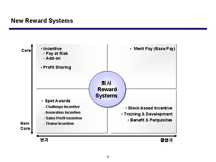 New Reward Systems Core • Merit Pay (Base Pay) • Incentive - Pay at