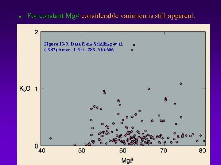 l For constant Mg# considerable variation is still apparent. Figure 13 -9. Data from