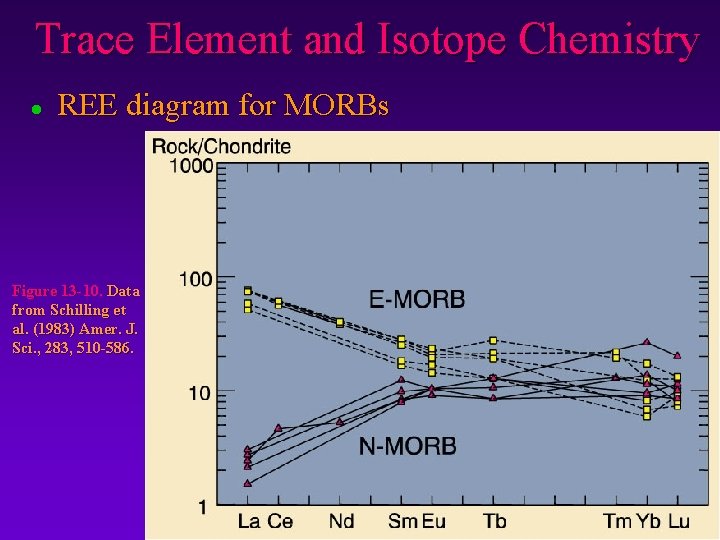 Trace Element and Isotope Chemistry l REE diagram for MORBs Figure 13 -10. Data
