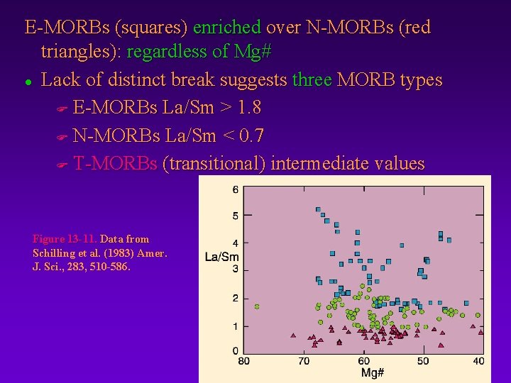 E-MORBs (squares) enriched over N-MORBs (red triangles): regardless of Mg# l Lack of distinct