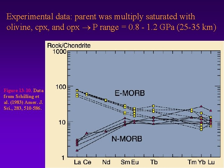 Experimental data: parent was multiply saturated with olivine, cpx, and opx P range =