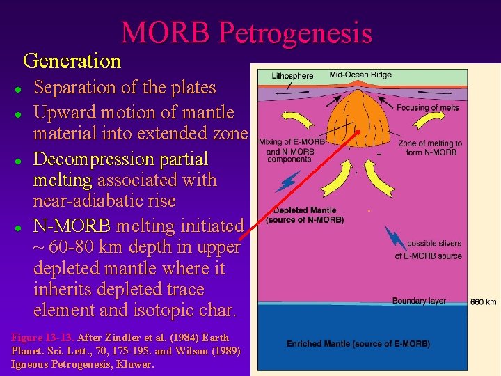 MORB Petrogenesis Generation l l Separation of the plates Upward motion of mantle material