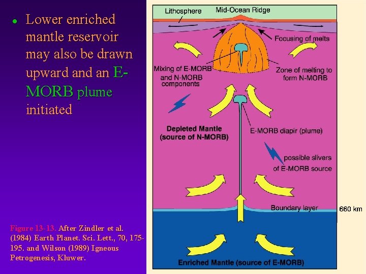 l Lower enriched mantle reservoir may also be drawn upward an EMORB plume initiated
