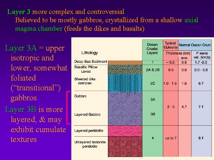 Layer 3 more complex and controversial Believed to be mostly gabbros, crystallized from a