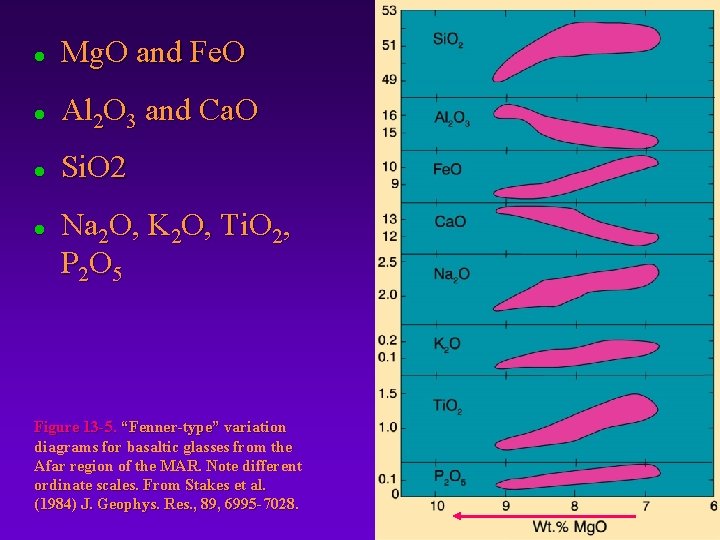 l Mg. O and Fe. O l Al 2 O 3 and Ca. O