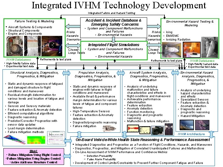 Integrated IVHM Technology Development Integrated Failure and Hazard Testing Accident & Incident Database &