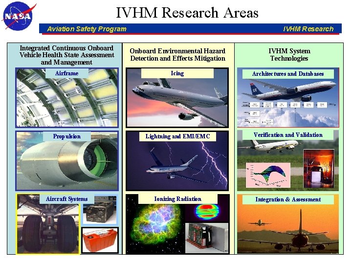 IVHM Research Areas Aviation Safety Program IVHM Research Integrated Continuous Onboard Vehicle Health State