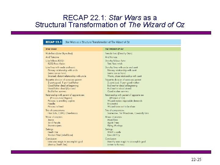 RECAP 22. 1: Star Wars as a Structural Transformation of The Wizard of Oz