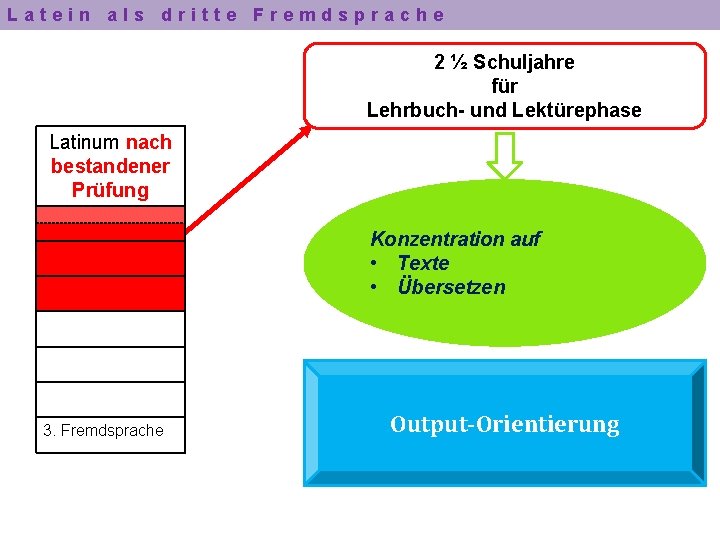 Latein als dritte Fremdsprache 2 ½ Schuljahre für Lehrbuch- und Lektürephase Latinum nach bestandener