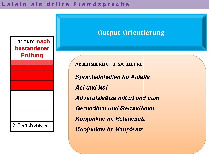 Latein als dritte Fremdsprache Output-Orientierung Latinum nach bestandener Prüfung ARBEITSBEREICH 2: SATZLEHRE Spracheinheiten im