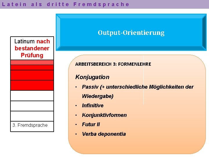 Latein als dritte Fremdsprache Output-Orientierung Latinum nach bestandener Prüfung ARBEITSBEREICH 3: FORMENLEHRE Konjugation •