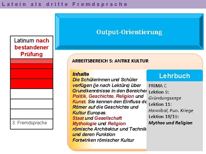 Latein als dritte Fremdsprache Output-Orientierung Latinum nach bestandener Prüfung ARBEITSBEREICH 5: ANTIKE KULTUR Inhalte