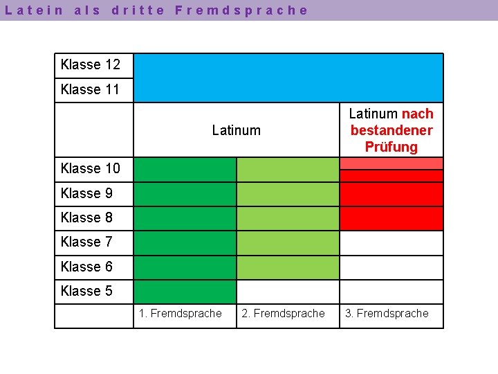 Latein als dritte Fremdsprache Klasse 12 Klasse 11 Latinum nach bestandener Prüfung Klasse 10