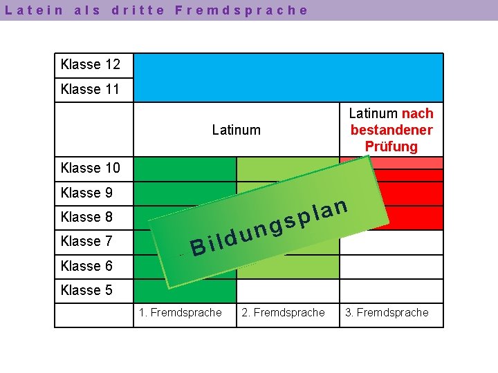 Latein als dritte Fremdsprache Klasse 12 Klasse 11 Latinum nach bestandener Prüfung Latinum Klasse