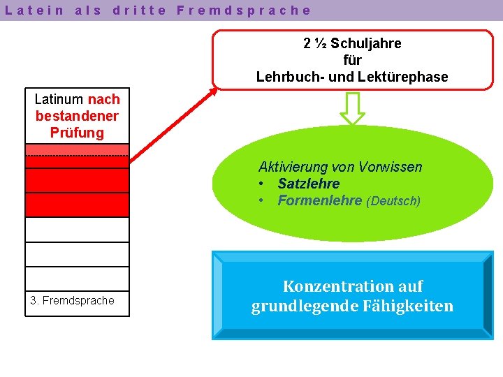 Latein als dritte Fremdsprache 2 ½ Schuljahre für Lehrbuch- und Lektürephase Latinum nach bestandener