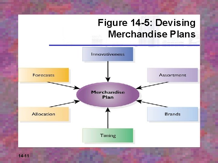 Figure 14 -5: Devising Merchandise Plans 14 -11 