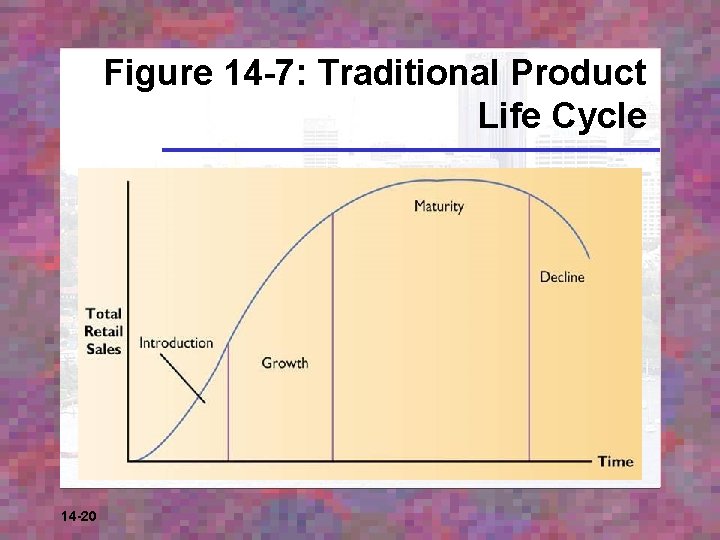 Figure 14 -7: Traditional Product Life Cycle 14 -20 