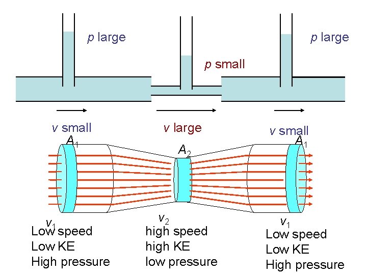 p large p small v small A 1 v large v 1 Low speed