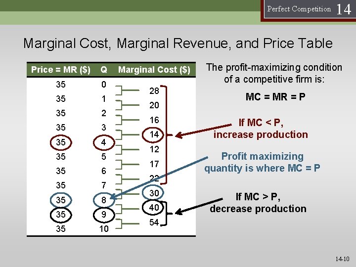 Perfect Competition 14 Marginal Cost, Marginal Revenue, and Price Table Price = MR ($)