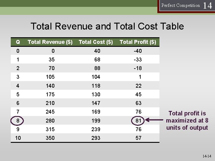 Perfect Competition 14 Total Revenue and Total Cost Table Q Total Revenue ($) Total