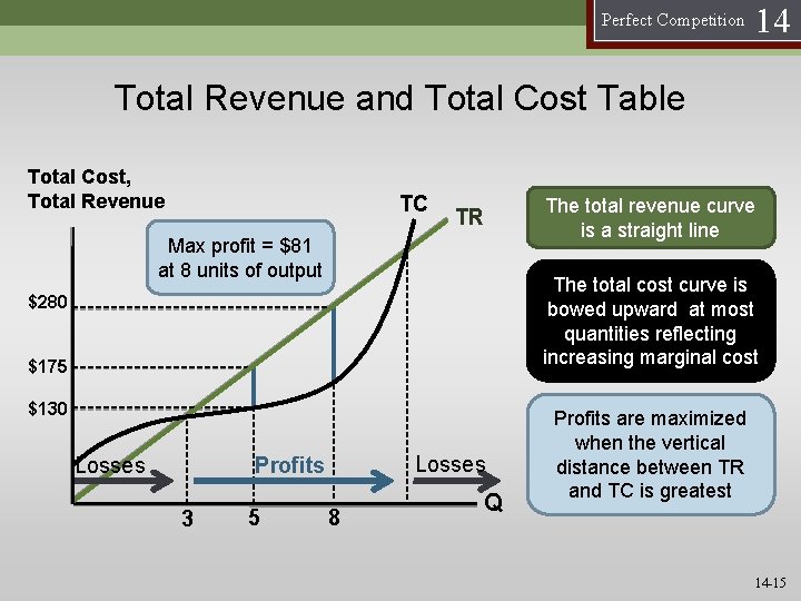 Perfect Competition 14 Total Revenue and Total Cost Table Total Cost, Total Revenue TC