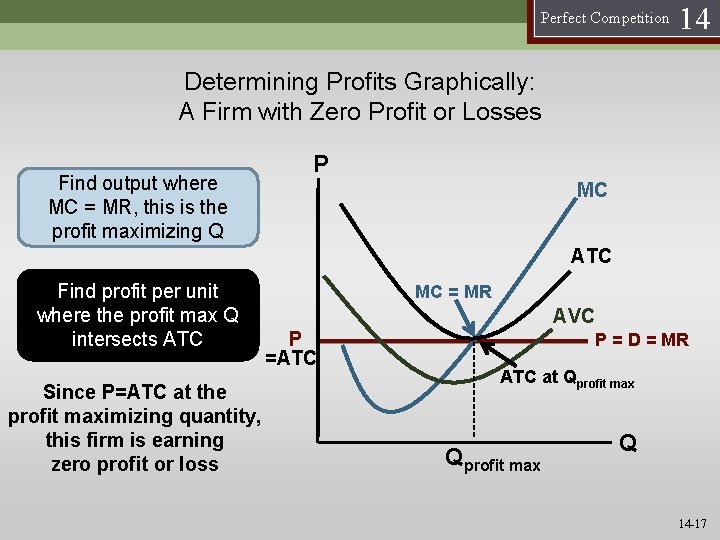 Perfect Competition 14 Determining Profits Graphically: A Firm with Zero Profit or Losses Find