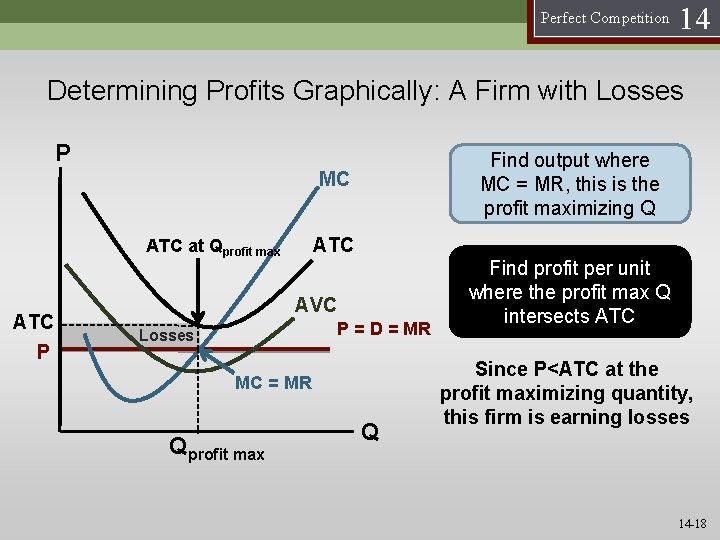 Perfect Competition 14 Determining Profits Graphically: A Firm with Losses P Find output where