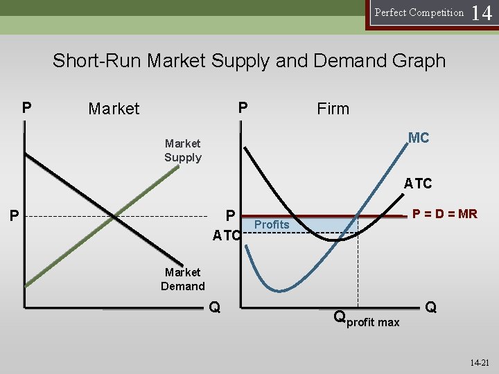 Perfect Competition 14 Short-Run Market Supply and Demand Graph P P Market Firm MC