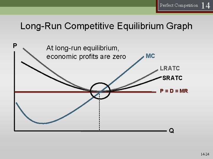 Perfect Competition 14 Long-Run Competitive Equilibrium Graph P At long-run equilibrium, economic profits are