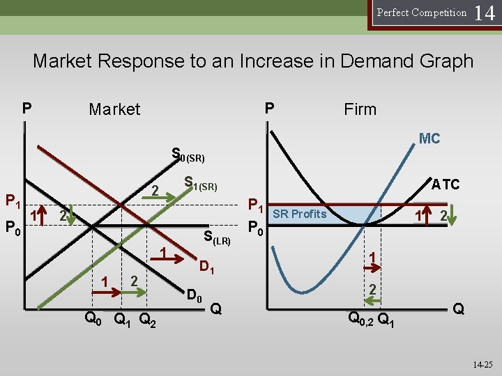 Perfect Competition 14 Market Response to an Increase in Demand Graph P P Market