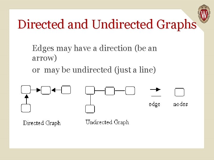 Directed and Undirected Graphs Edges may have a direction (be an arrow) or may
