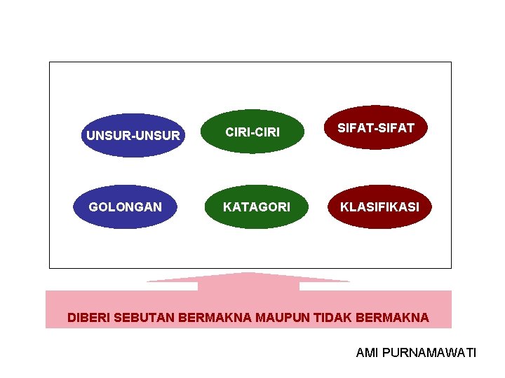 UNSUR-UNSUR CIRI-CIRI SIFAT-SIFAT GOLONGAN KATAGORI KLASIFIKASI DIBERI SEBUTAN BERMAKNA MAUPUN TIDAK BERMAKNA AMI PURNAMAWATI