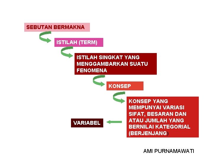 SEBUTAN BERMAKNA ISTILAH (TERM) ISTILAH SINGKAT YANG MENGGAMBARKAN SUATU FENOMENA KONSEP VARIABEL KONSEP YANG