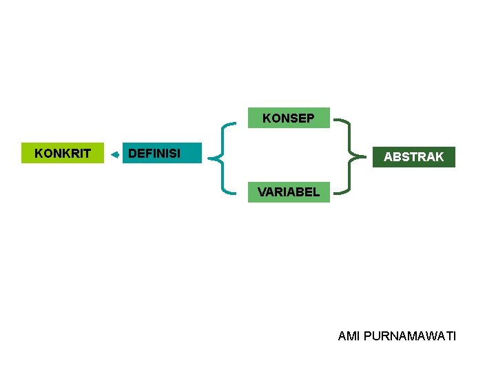 KONSEP KONKRIT DEFINISI ABSTRAK VARIABEL AMI PURNAMAWATI 