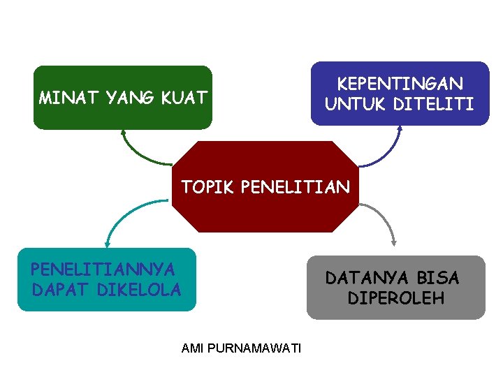 MINAT YANG KUAT KEPENTINGAN UNTUK DITELITI TOPIK PENELITIANNYA DAPAT DIKELOLA AMI PURNAMAWATI DATANYA BISA