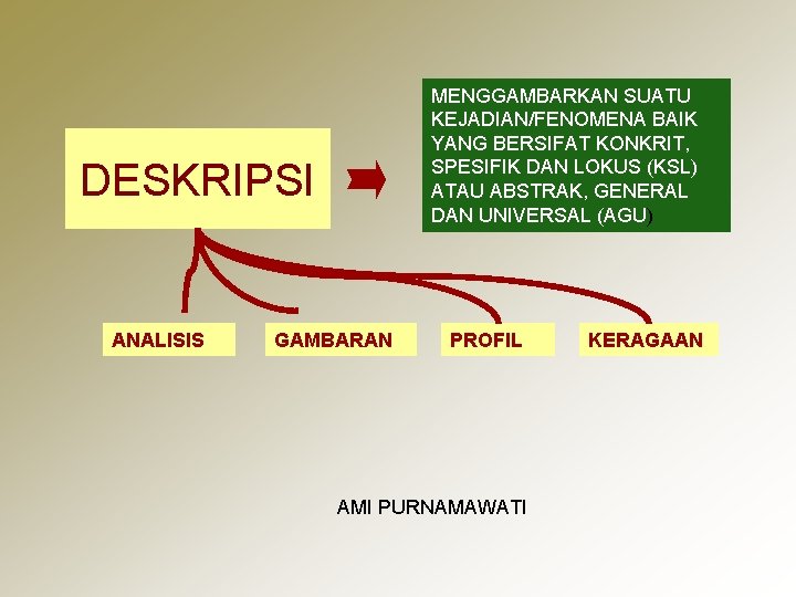 MENGGAMBARKAN SUATU KEJADIAN/FENOMENA BAIK YANG BERSIFAT KONKRIT, SPESIFIK DAN LOKUS (KSL) ATAU ABSTRAK, GENERAL