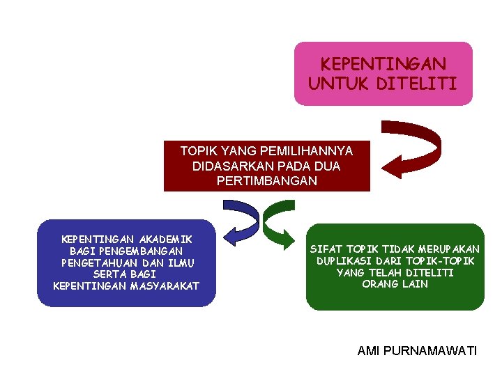 KEPENTINGAN UNTUK DITELITI TOPIK YANG PEMILIHANNYA DIDASARKAN PADA DUA PERTIMBANGAN KEPENTINGAN AKADEMIK BAGI PENGEMBANGAN