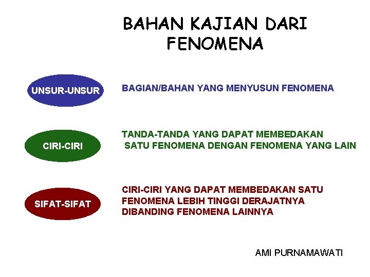 BAHAN KAJIAN DARI FENOMENA UNSUR-UNSUR CIRI-CIRI SIFAT-SIFAT BAGIAN/BAHAN YANG MENYUSUN FENOMENA TANDA-TANDA YANG DAPAT