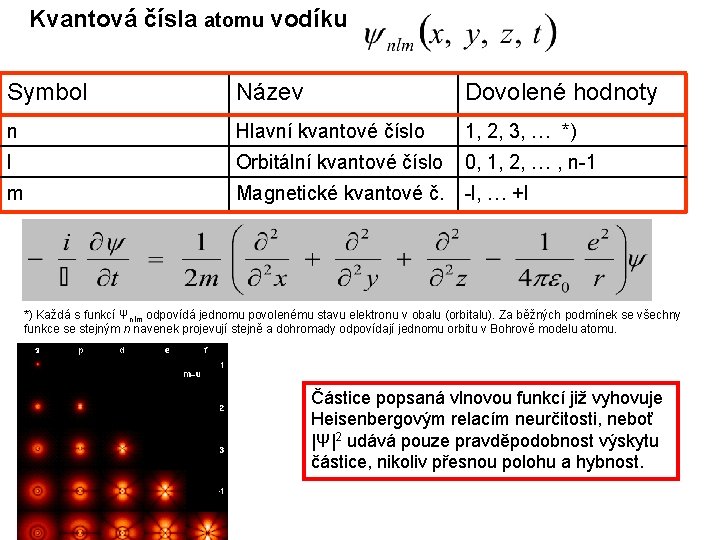 Kvantová čísla atomu vodíku Symbol Název Dovolené hodnoty n Hlavní kvantové číslo 1, 2,