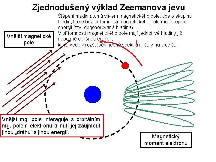 Zjednodušený výklad Zeemanova jevu Vnější magnetické pole Štěpení hladin atomů vlivem magnetického pole. Jde