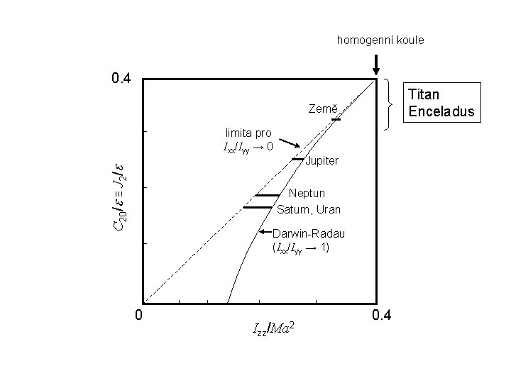 homogenní koule 0. 4 Titan Enceladus Země C 20/e ≡ J 2/e limita pro